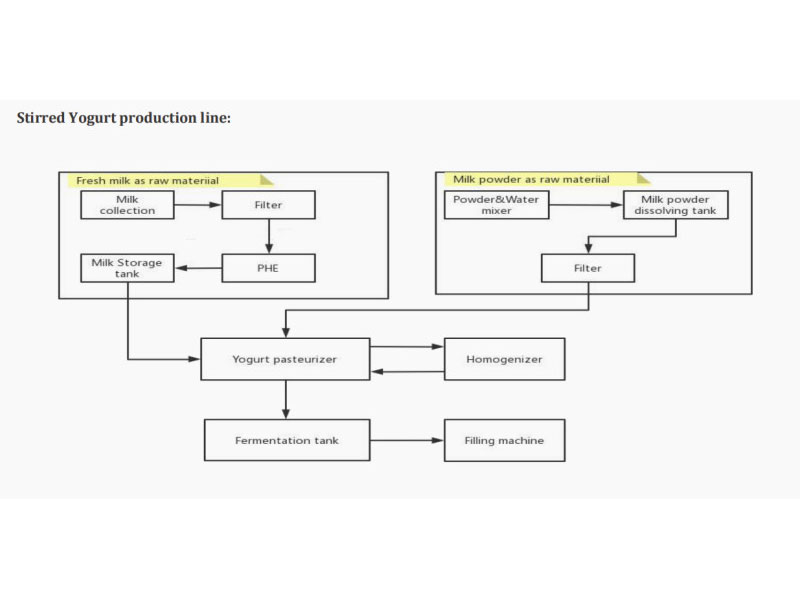 Organigramme de la ligne de production de yaourt 