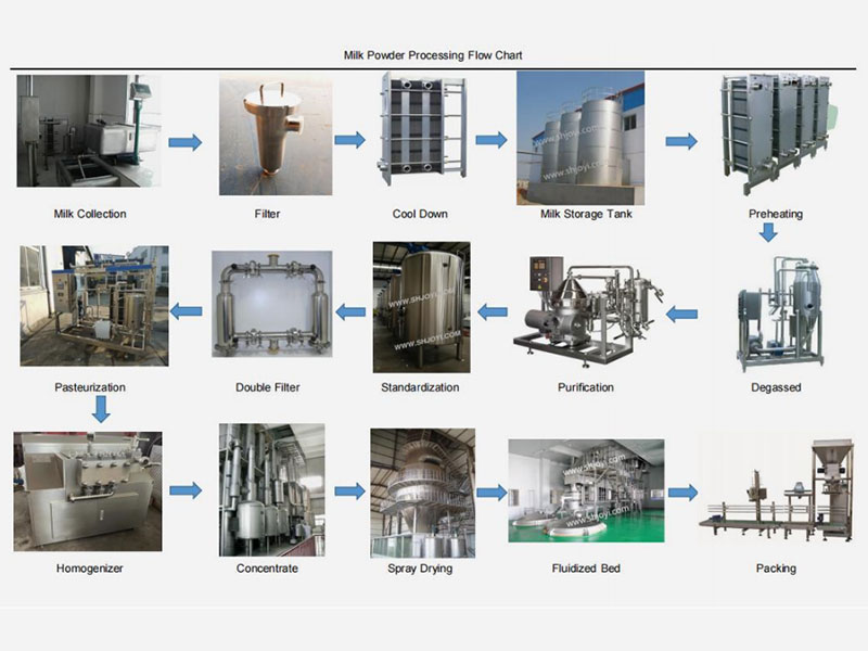 Organigramme de la ligne de production de lait en poudre 